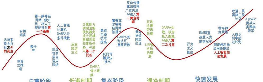 人工智能的发展历程