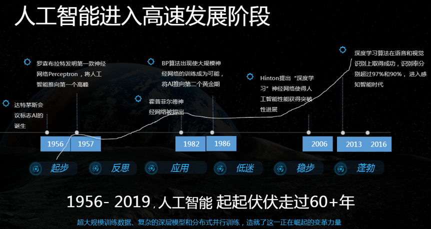 人工智能的发展历程