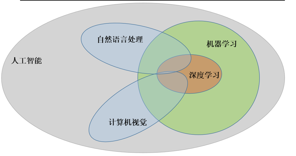 包含深度学习的基本概念及其应用的词条