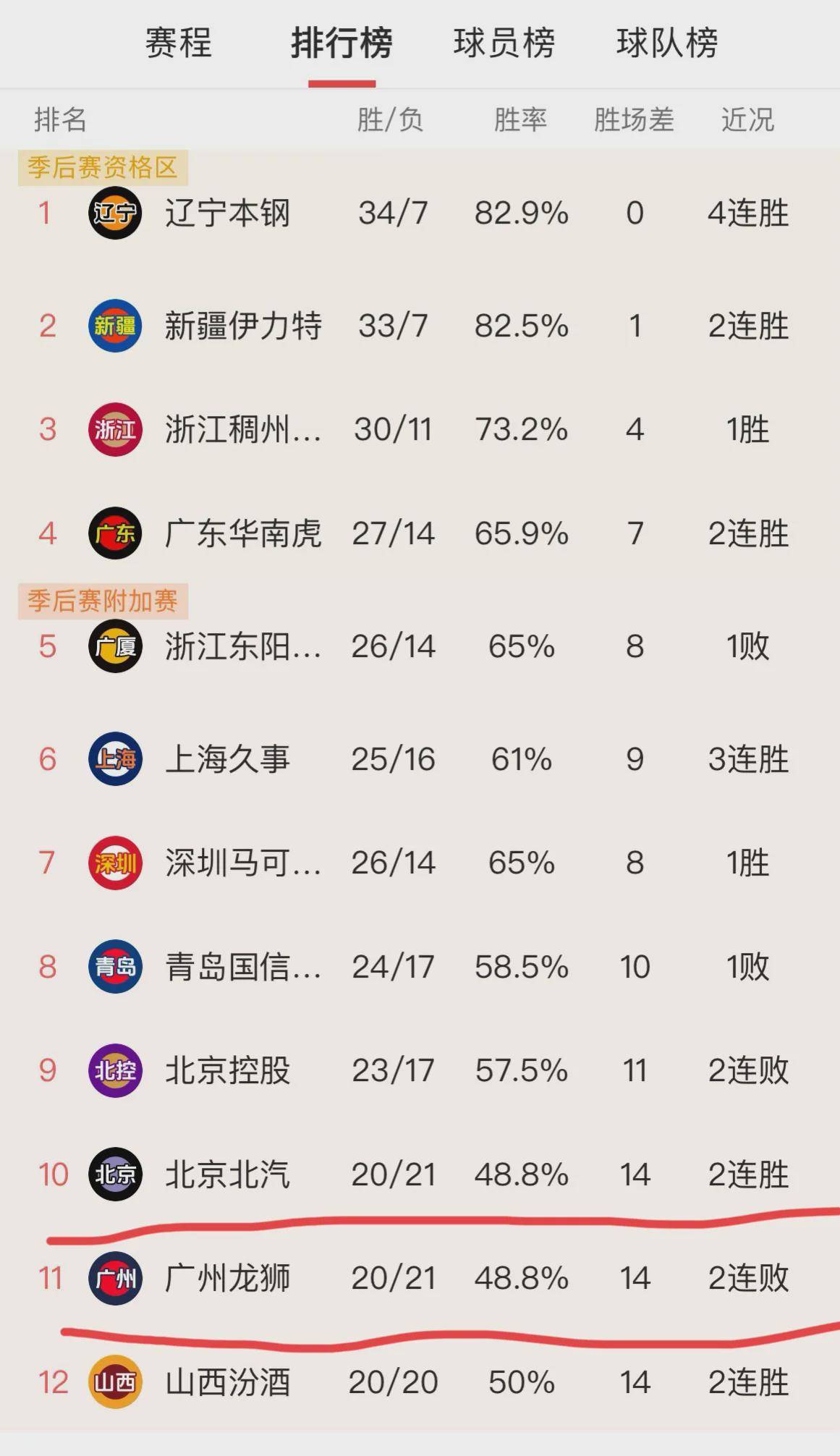 陕西队客场不敌对手，输球后排名下滑的简单介绍