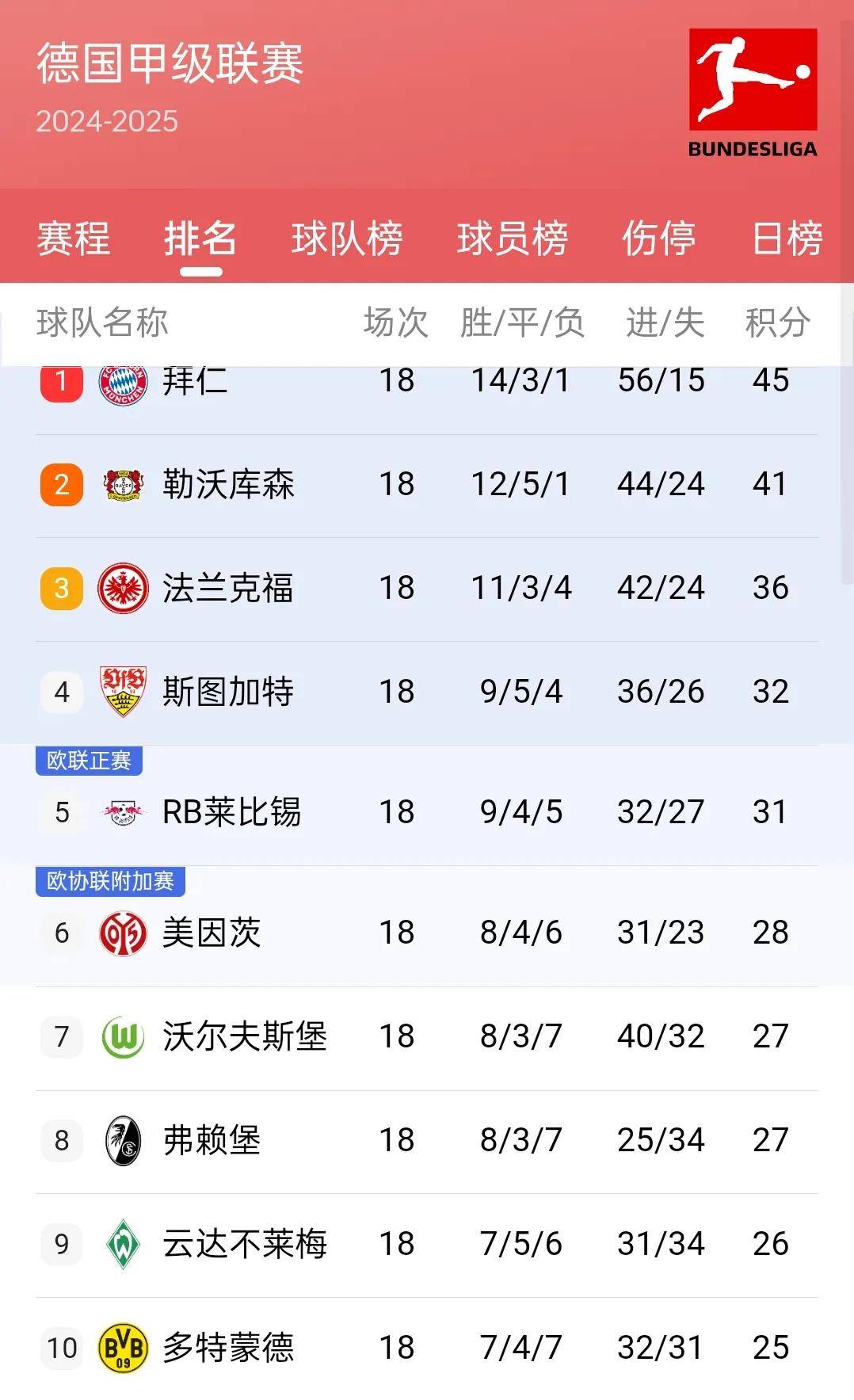 关于里昂主场大胜斯特拉斯堡，稳坐积分榜第三的信息